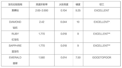 莫桑钻与钻石的区别